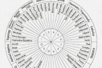 “Çok Yönlü”(İnterdisipliner) Niteliği Nedeniyle, Mimari; Aynı Zamanda Kendi Alanında “Bilimlerarası İlişki Bilimi”(Ekolojik Entegrasyon) Özelliğine De Sahiptir…